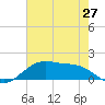 Cypremort Point tide chart for Thursday, May 27, 2021