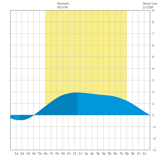 Cypremort Point tide chart for Friday, May 28, 2021