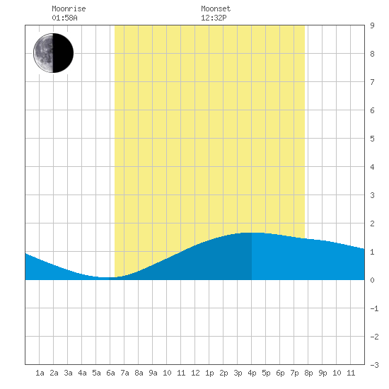 Cypremort Point tide chart for Monday, May 3, 2021