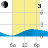Cypremort Point tide chart for Monday, May 3, 2021