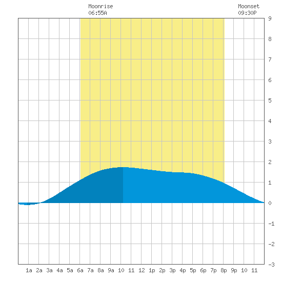 Cypremort Point tide chart for Friday, June 11, 2021