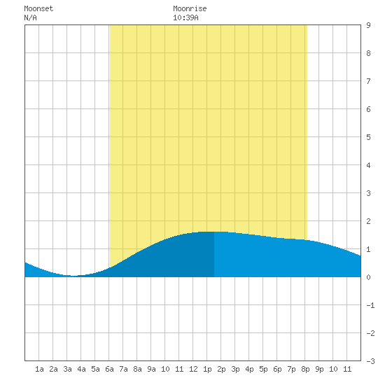 Cypremort Point tide chart for Tuesday, June 15, 2021
