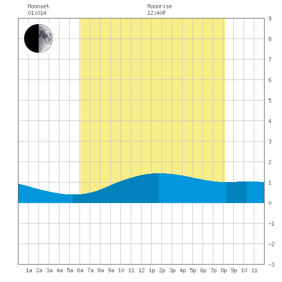 Cypremort Point tide chart for Thursday, June 17, 2021