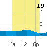 Cypremort Point tide chart for Saturday, June 19, 2021