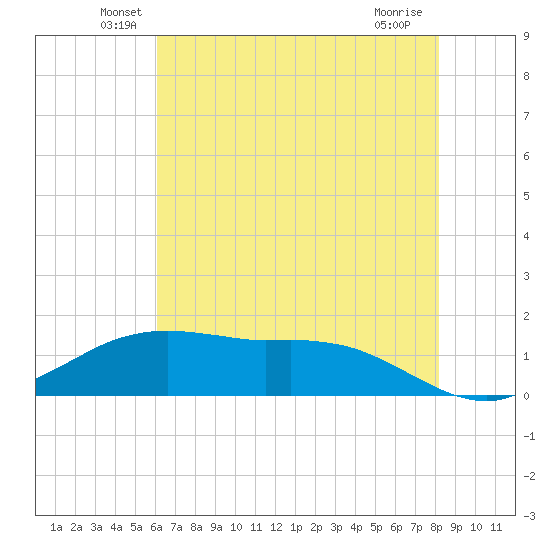 Cypremort Point tide chart for Monday, June 21, 2021