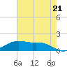 Cypremort Point tide chart for Monday, June 21, 2021