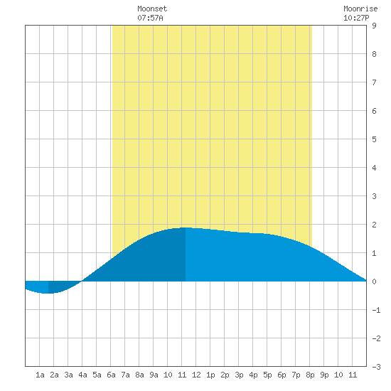 Cypremort Point tide chart for Saturday, June 26, 2021