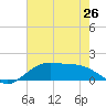 Cypremort Point tide chart for Saturday, June 26, 2021
