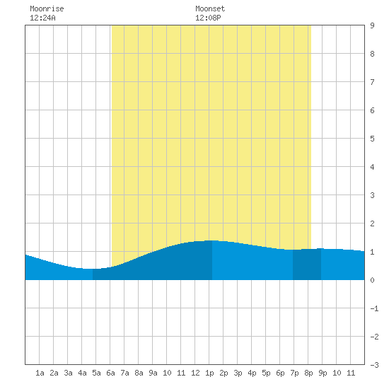 Cypremort Point tide chart for Wednesday, June 30, 2021