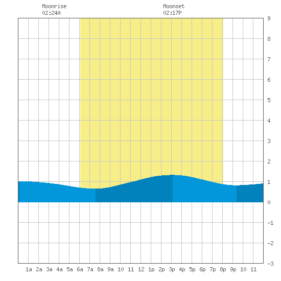 Cypremort Point tide chart for Thursday, June 3, 2021