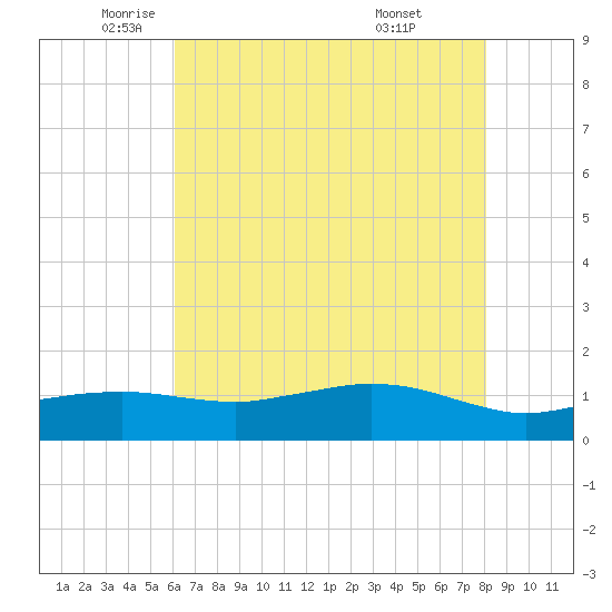 Cypremort Point tide chart for Friday, June 4, 2021