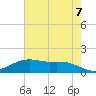 Cypremort Point tide chart for Monday, June 7, 2021