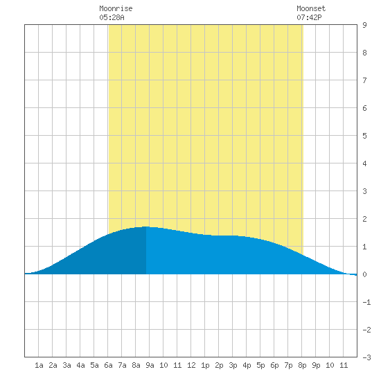 Cypremort Point tide chart for Wednesday, June 9, 2021