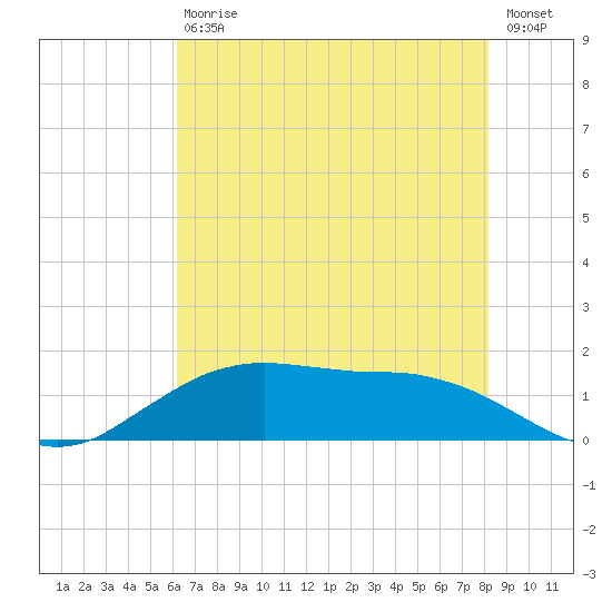 Cypremort Point tide chart for Saturday, July 10, 2021