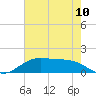 Cypremort Point tide chart for Saturday, July 10, 2021