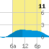 Cypremort Point tide chart for Sunday, July 11, 2021
