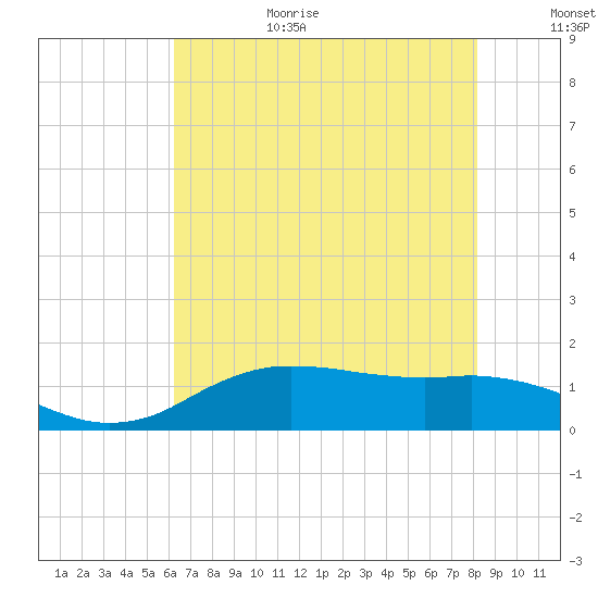 Cypremort Point tide chart for Wednesday, July 14, 2021