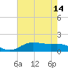 Cypremort Point tide chart for Wednesday, July 14, 2021