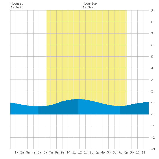 Cypremort Point tide chart for Friday, July 16, 2021