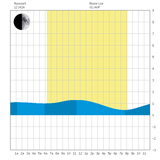 Cypremort Point tide chart for Saturday, July 17, 2021