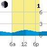 Cypremort Point tide chart for Thursday, July 1, 2021