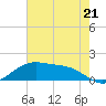 Cypremort Point tide chart for Wednesday, July 21, 2021