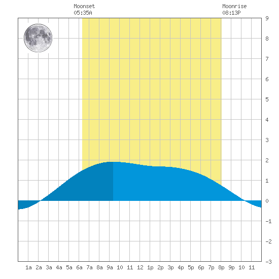 Cypremort Point tide chart for Friday, July 23, 2021