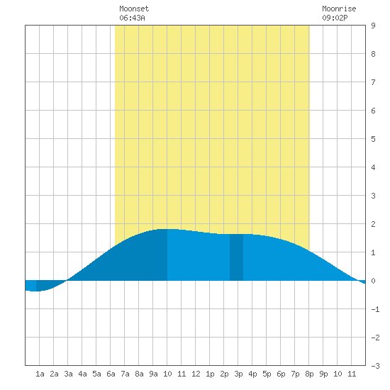 Cypremort Point tide chart for Saturday, July 24, 2021