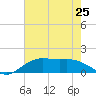 Cypremort Point tide chart for Sunday, July 25, 2021