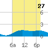 Cypremort Point tide chart for Tuesday, July 27, 2021