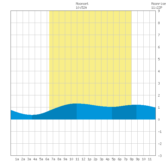 Cypremort Point tide chart for Wednesday, July 28, 2021