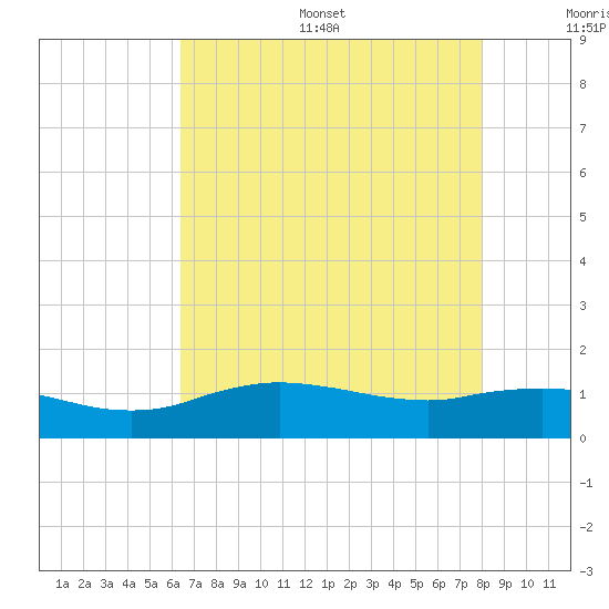 Cypremort Point tide chart for Thursday, July 29, 2021
