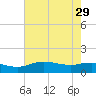 Cypremort Point tide chart for Thursday, July 29, 2021