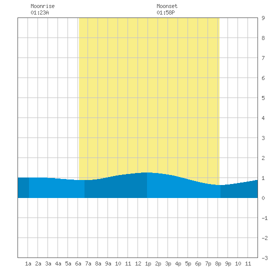 Cypremort Point tide chart for Friday, July 2, 2021