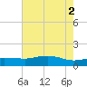 Cypremort Point tide chart for Friday, July 2, 2021
