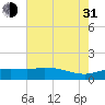 Cypremort Point tide chart for Saturday, July 31, 2021