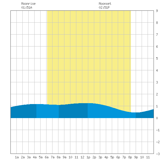 Cypremort Point tide chart for Saturday, July 3, 2021