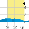 Cypremort Point tide chart for Sunday, July 4, 2021