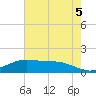Cypremort Point tide chart for Monday, July 5, 2021