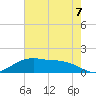 Cypremort Point tide chart for Wednesday, July 7, 2021