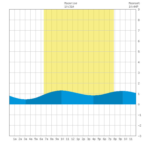 Cypremort Point tide chart for Thursday, August 12, 2021