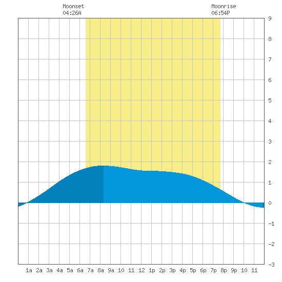Cypremort Point tide chart for Friday, August 20, 2021