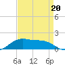 Cypremort Point tide chart for Friday, August 20, 2021