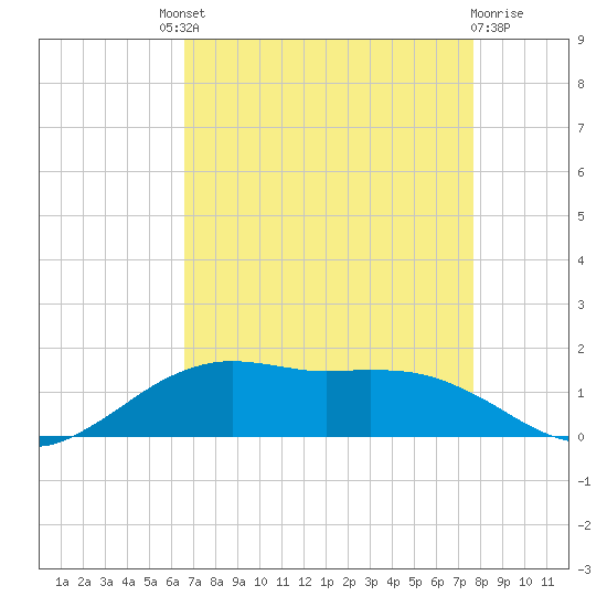 Cypremort Point tide chart for Saturday, August 21, 2021