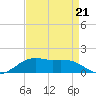 Cypremort Point tide chart for Saturday, August 21, 2021