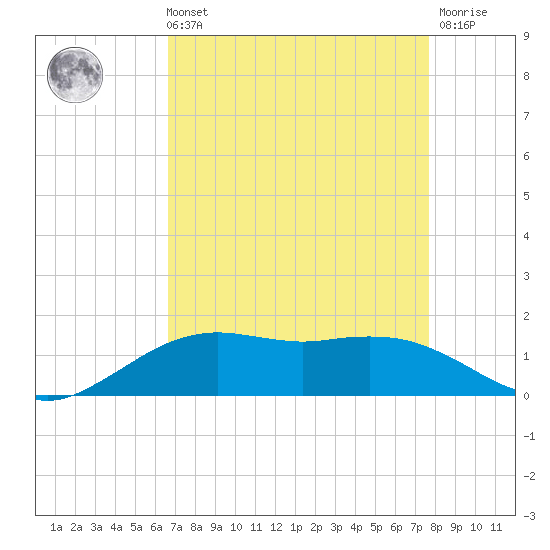 Cypremort Point tide chart for Sunday, August 22, 2021