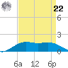 Cypremort Point tide chart for Sunday, August 22, 2021