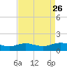 Cypremort Point tide chart for Thursday, August 26, 2021