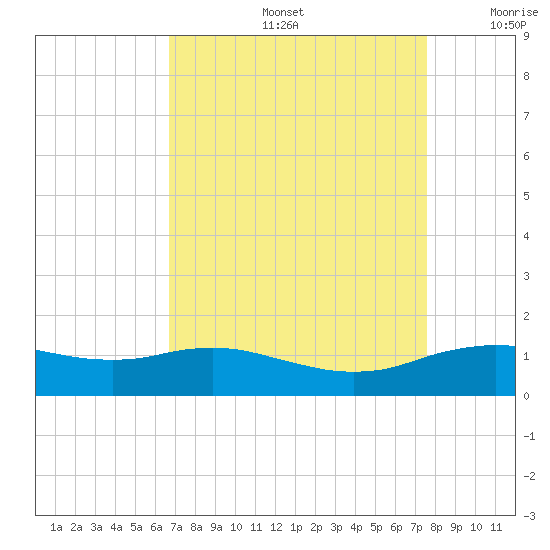Cypremort Point tide chart for Friday, August 27, 2021