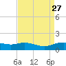 Cypremort Point tide chart for Friday, August 27, 2021
